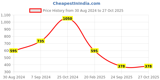 myntra.com GRIIHAM Silver Plated American Diamond Oxidised Jewellery Set griiham Price History Graph from 30 Aug 2024 to 27 Oct 2025
