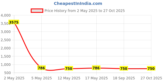 myntra.com GRIIHAM Silver Plated American Diamond Studded & Beaded Oxidised Jewellery Set griiham Price History Graph from 2 May 2025 to 27 Oct 2025