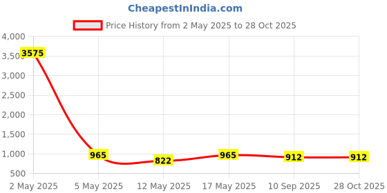 myntra.com GRIIHAM Silver Plated American Diamond Studded & Beaded Oxidised Jewellery Set griiham Price History Graph from 2 May 2025 to 27 Oct 2025