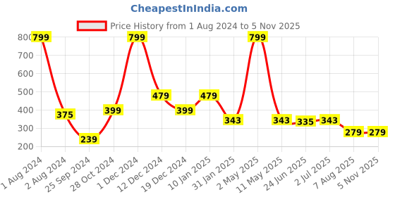 myntra.com GRIIHAM Silver-Plated Contemporary Drop Earrings griiham Price History Graph from 1 Aug 2024 to 4 Nov 2025