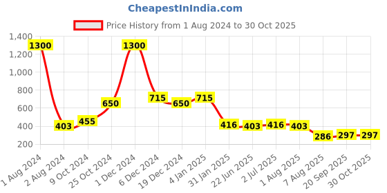 myntra.com GRIIHAM Silver-Plated Contemporary Jhumkas griiham Price History Graph from 1 Aug 2024 to 28 Oct 2025