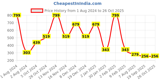 myntra.com GRIIHAM Silver-Plated Dome Shaped Jhumkas griiham Price History Graph from 1 Aug 2024 to 26 Oct 2025