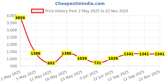 myntra.com GRIIHAM Silver Plated German Silver Stone Studded & Beaded Oxidised Jewellery Set griiham Price History Graph from 2 May 2025 to 22 Nov 2025