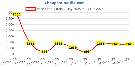 myntra.com GRIIHAM Silver Plated German Silver Stone Studded & Beaded Oxidised Jewellery Set griiham Price History Graph from 2 May 2025 to 28 Oct 2025