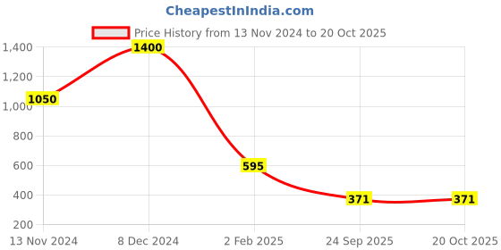 myntra.com GRIIHAM Silver-Plated Oxidised Beaded Jewellery Set griiham Price History Graph from 13 Nov 2024 to 20 Oct 2025