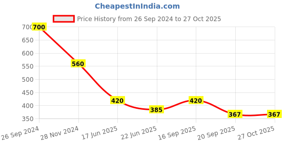 myntra.com GRIIHAM Silver-Plated Oxidised Jewellery Set griiham Price History Graph from 26 Sep 2024 to 27 Oct 2025