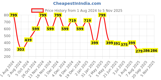 myntra.com GRIIHAM Silver-Plated Stainless Steel Contemporary Jhumkas griiham Price History Graph from 1 Aug 2024 to 2 Nov 2025