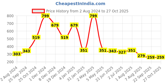 myntra.com GRIIHAM Silver-Plated Zircon-Studded Contemporary Drop Earrings griiham Price History Graph from 2 Aug 2024 to 27 Oct 2025