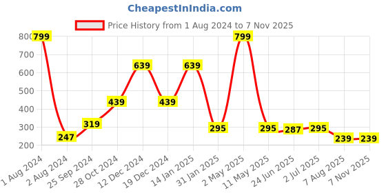 myntra.com GRIIHAM Stainless Steel Silver Plated Oxidised Beaded Drop Earrings griiham Price History Graph from 1 Aug 2024 to 6 Nov 2025