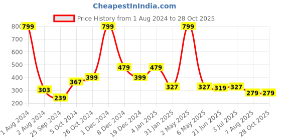 myntra.com GRIIHAM Stainless Steel Silver Plated Oxidised Zircon Studded Drop Earrings griiham Price History Graph from 1 Aug 2024 to 27 Oct 2025
