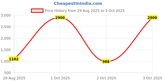 myntra.com GRIIHAM Women Fashion griiham Price History Graph from 29 Aug 2025 to 3 Oct 2025