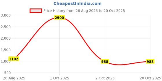 myntra.com GRIIHAM Women Fashion griiham Price History Graph from 26 Aug 2025 to 20 Oct 2025