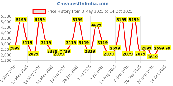 myntra.com GRIMELANGE A-Line Maxi Skirts grimelange Price History Graph from 3 May 2025 to 14 Oct 2025