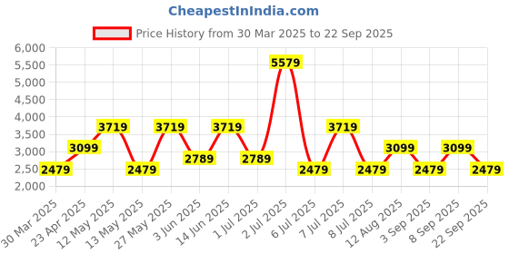 myntra.com GRIMELANGE A-Line Midi Skirt grimelange Price History Graph from 30 Mar 2025 to 22 Sep 2025