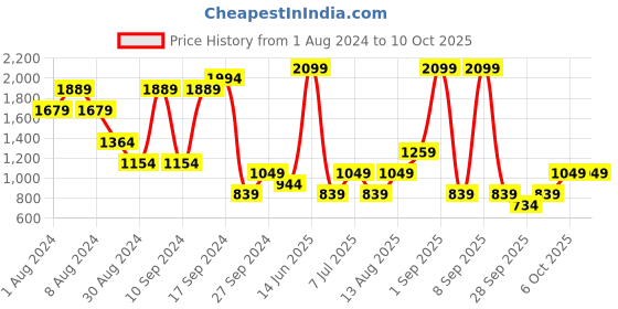 myntra.com GRIMELANGE Alphanumeric Printed Round Neck Pullover Sweatshirt grimelange Price History Graph from 1 Aug 2024 to 9 Oct 2025