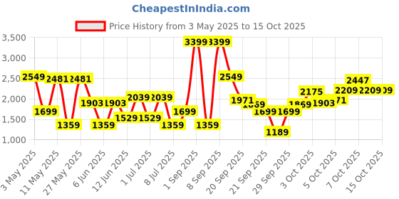myntra.com GRIMELANGE Boys Mid-Rise Printed Joggers grimelange Price History Graph from 3 May 2025 to 15 Oct 2025