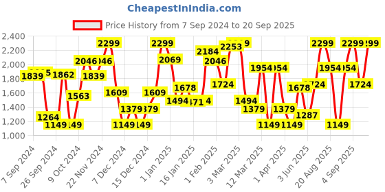 myntra.com GRIMELANGE Girls Regular Fit Solid Sports Shorts grimelange Price History Graph from 7 Sep 2024 to 20 Sep 2025