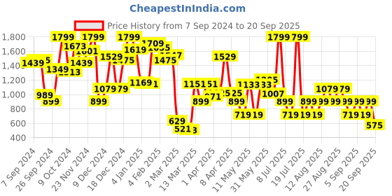 myntra.com GRIMELANGE Girls Typography Printed Round Neck Cotton Boxy Fit T-shirt grimelange Price History Graph from 7 Sep 2024 to 20 Sep 2025