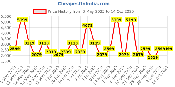 myntra.com grimelange GRIMELANGEA-Line Maxi Skirts grimelange Price History Graph from 3 May 2025 to 14 Oct 2025
