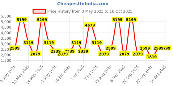 myntra.com grimelange GRIMELANGEA-Line Straight Midi Skirts grimelange Price History Graph from 3 May 2025 to 16 Oct 2025