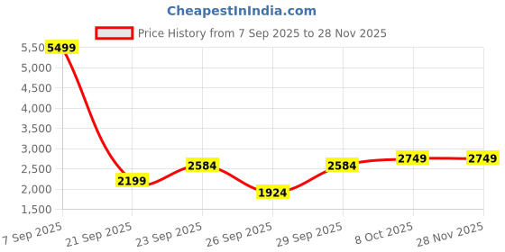 myntra.com GRIMELANGE Hooded Front-Open Sweatshirt grimelange Price History Graph from 7 Sep 2025 to 26 Nov 2025