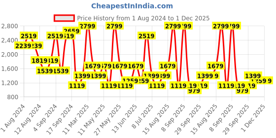 myntra.com GRIMELANGE Hooded Long Sleeves Pullover Sweatshirt grimelange Price History Graph from 1 Aug 2024 to 30 Nov 2025