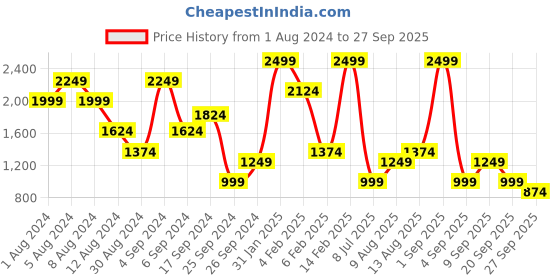 myntra.com GRIMELANGE Hooded Long Sleeves Pullover Sweatshirt grimelange Price History Graph from 1 Aug 2024 to 27 Sep 2025