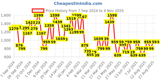 myntra.com GRIMELANGE Kids Drop-Shoulder Sleeves Applique T-shirt grimelange Price History Graph from 7 Sep 2024 to 2 Nov 2025
