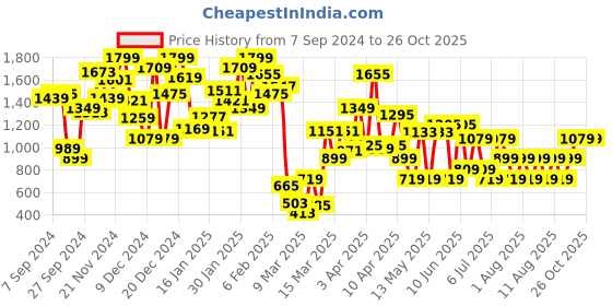 myntra.com GRIMELANGE Kids Polo Collar Extended Sleeves Pockets T-shirt grimelange Price History Graph from 7 Sep 2024 to 25 Oct 2025