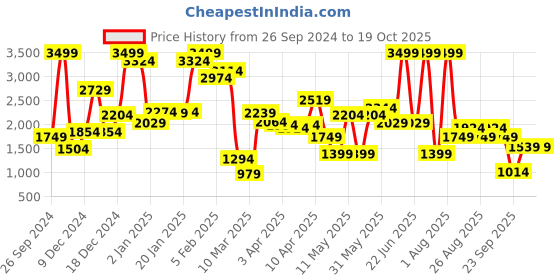 myntra.com GRIMELANGE Kids Track Joggers Pants grimelange Price History Graph from 26 Sep 2024 to 19 Oct 2025