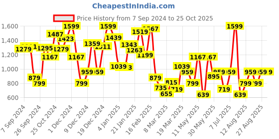 myntra.com GRIMELANGE Kids Typography T-shirt grimelange Price History Graph from 7 Sep 2024 to 25 Oct 2025