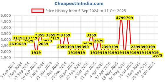 myntra.com GRIMELANGE Men Graphic Printed Sweatshirt grimelange Price History Graph from 5 Sep 2024 to 11 Oct 2025