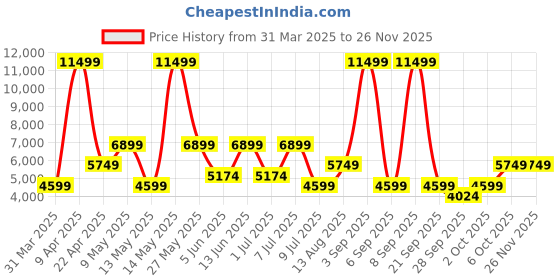 myntra.com GRIMELANGE Men Hooded Tracksuit grimelange Price History Graph from 31 Mar 2025 to 24 Nov 2025