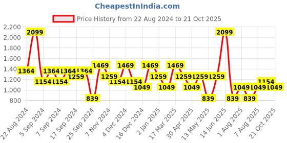 myntra.com GRIMELANGE Men Mid-Rise Flat-Front Joggers Trouser grimelange Price History Graph from 22 Aug 2024 to 21 Oct 2025