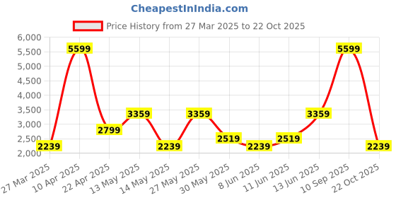 myntra.com GRIMELANGE Men Mid-Rise Joggers grimelange Price History Graph from 27 Mar 2025 to 22 Oct 2025