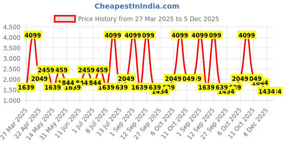 myntra.com GRIMELANGE Men Mid-Rise Joggers grimelange Price History Graph from 27 Mar 2025 to 5 Dec 2025