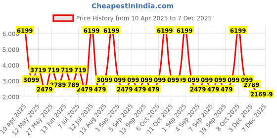 myntra.com GRIMELANGE Men Mid-Rise Joggers grimelange Price History Graph from 10 Apr 2025 to 7 Dec 2025