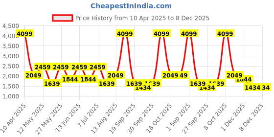 myntra.com GRIMELANGE Men Mid-Rise Joggers grimelange Price History Graph from 10 Apr 2025 to 8 Dec 2025
