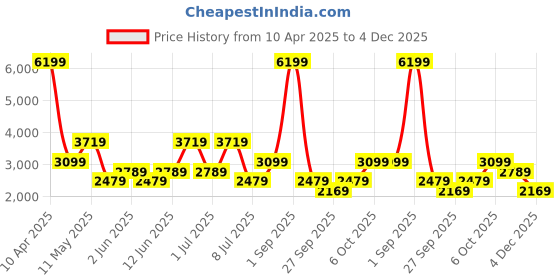 myntra.com GRIMELANGE Men Mid-Rise Joggers grimelange Price History Graph from 10 Apr 2025 to 4 Dec 2025