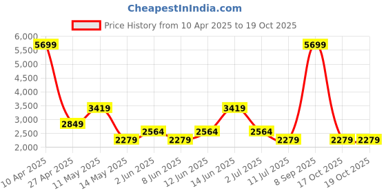 myntra.com GRIMELANGE Men Mid-Rise Joggers grimelange Price History Graph from 10 Apr 2025 to 18 Oct 2025
