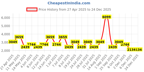 myntra.com GRIMELANGE Men Mid-Rise Joggers grimelange Price History Graph from 27 Apr 2025 to 24 Dec 2025