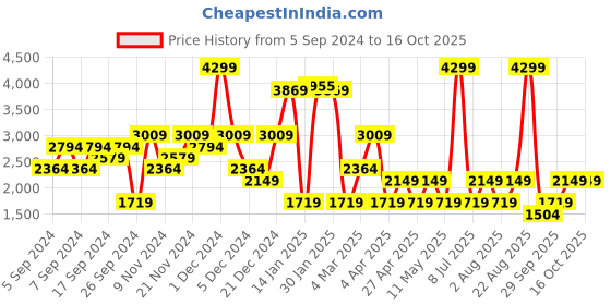 myntra.com GRIMELANGE Men Mock Collar Sweatshirt grimelange Price History Graph from 5 Sep 2024 to 16 Oct 2025