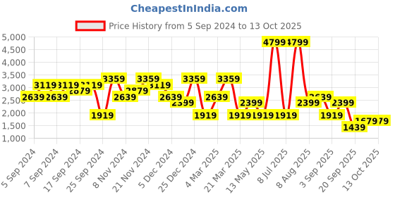 myntra.com GRIMELANGE Men Printed Sweatshirt grimelange Price History Graph from 5 Sep 2024 to 12 Oct 2025