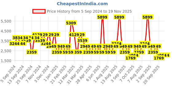 myntra.com GRIMELANGE Men Printed Tracksuits grimelange Price History Graph from 5 Sep 2024 to 19 Nov 2025