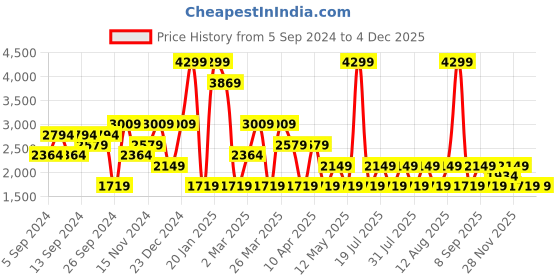 myntra.com GRIMELANGE Men Pullover Sweatshirt grimelange Price History Graph from 5 Sep 2024 to 2 Dec 2025