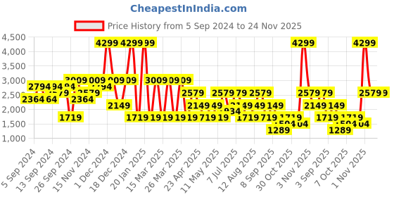 myntra.com GRIMELANGE Men Pullover Sweatshirt grimelange Price History Graph from 5 Sep 2024 to 23 Nov 2025