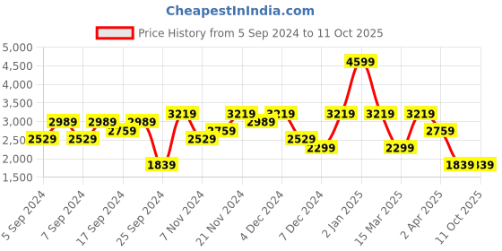 myntra.com GRIMELANGE Men Pullover Sweatshirt grimelange Price History Graph from 5 Sep 2024 to 10 Oct 2025