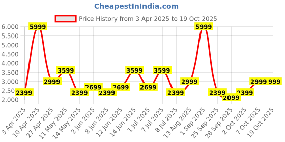 myntra.com GRIMELANGE Men Regular Fit Joggers grimelange Price History Graph from 3 Apr 2025 to 19 Oct 2025