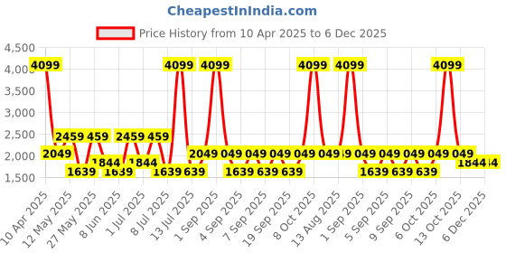 myntra.com GRIMELANGE Men Regular Fit Mid-Rise Joggers grimelange Price History Graph from 10 Apr 2025 to 5 Dec 2025