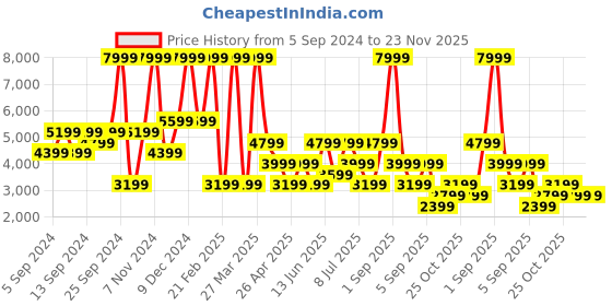 myntra.com GRIMELANGE Men Round Neck Tracksuits grimelange Price History Graph from 5 Sep 2024 to 23 Nov 2025